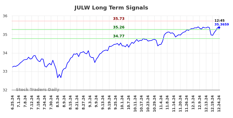 JULW Long Term Analysis for December 26 2024