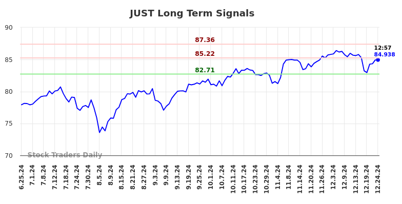 JUST Long Term Analysis for December 26 2024