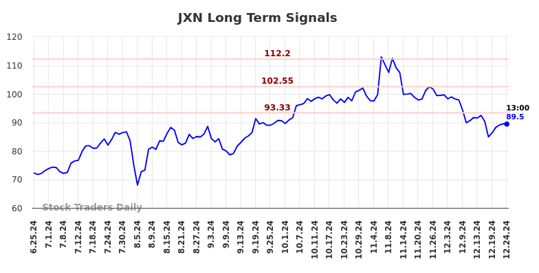 JXN Long Term Analysis for December 26 2024