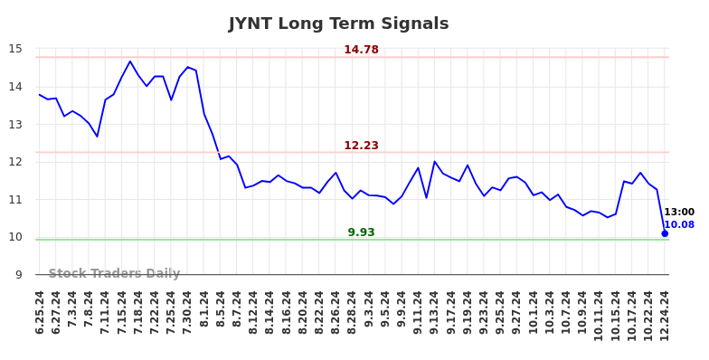 JYNT Long Term Analysis for December 26 2024