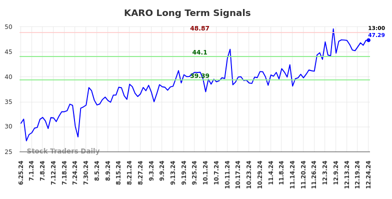 KARO Long Term Analysis for December 26 2024