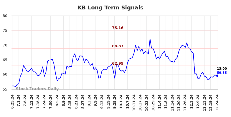 KB Long Term Analysis for December 26 2024