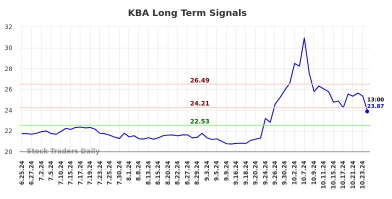KBA Long Term Analysis for December 26 2024