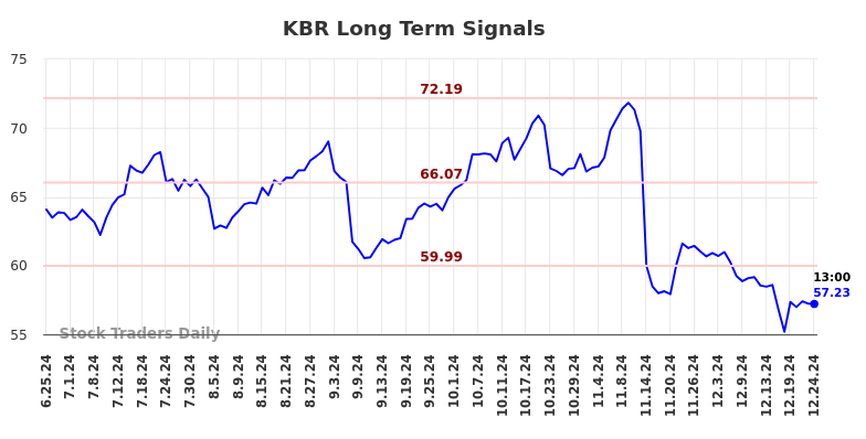 KBR Long Term Analysis for December 26 2024