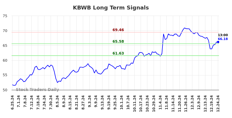 KBWB Long Term Analysis for December 26 2024