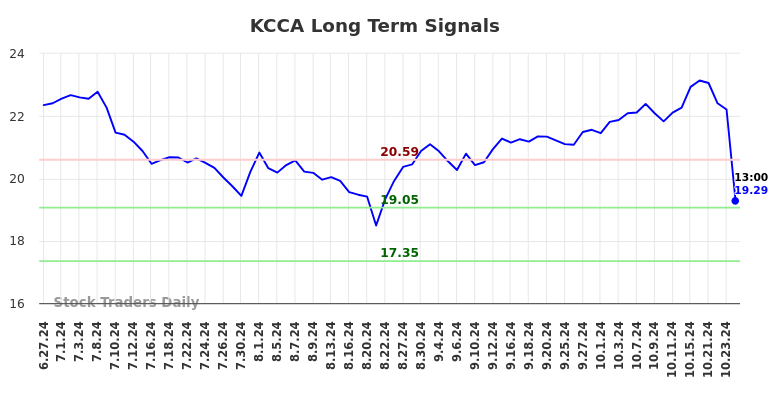 KCCA Long Term Analysis for December 26 2024