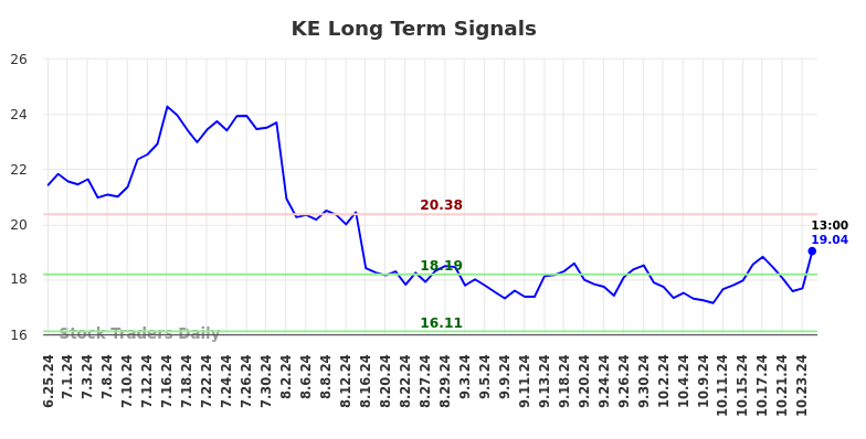 KE Long Term Analysis for December 26 2024