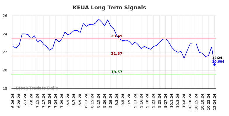 KEUA Long Term Analysis for December 26 2024