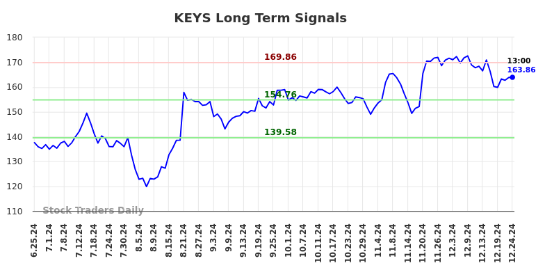 KEYS Long Term Analysis for December 26 2024