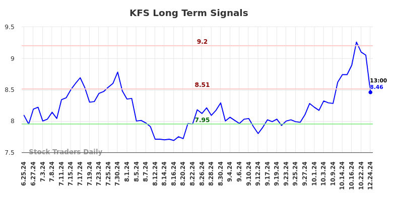 KFS Long Term Analysis for December 26 2024