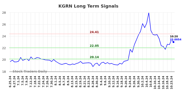 KGRN Long Term Analysis for December 26 2024