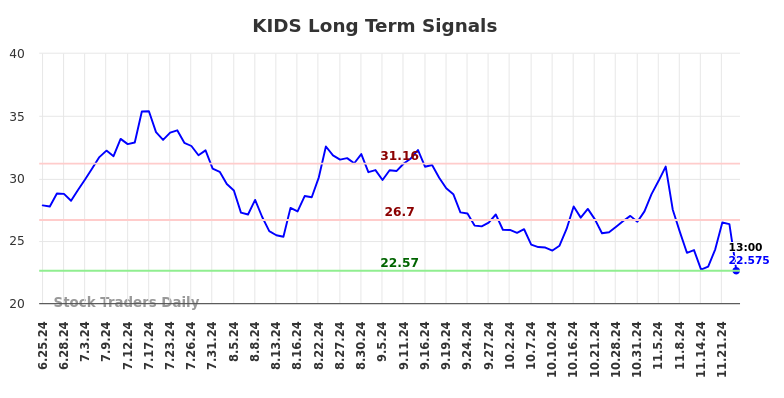 KIDS Long Term Analysis for December 26 2024