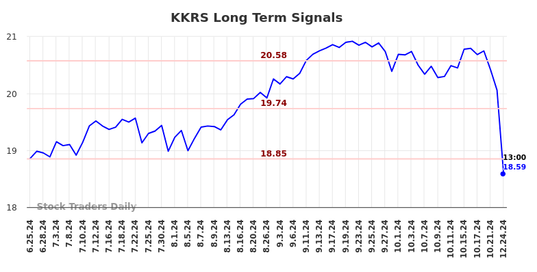 KKRS Long Term Analysis for December 26 2024