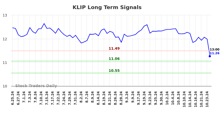 KLIP Long Term Analysis for December 26 2024