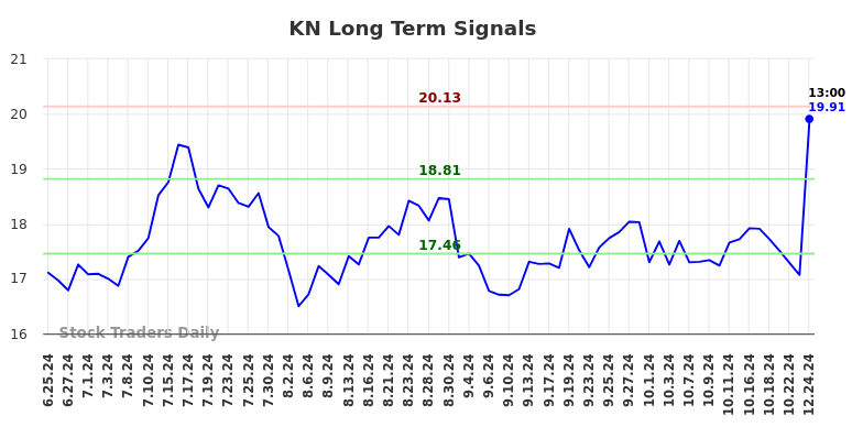 KN Long Term Analysis for December 26 2024