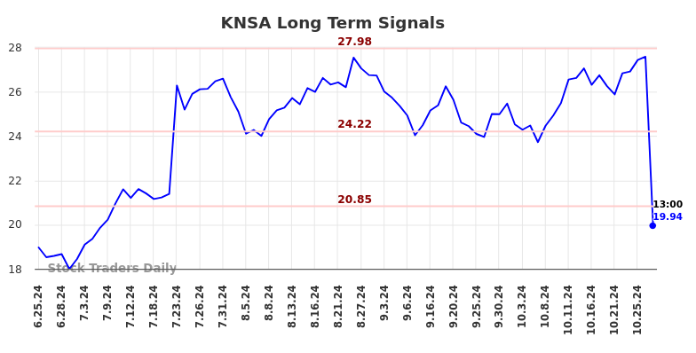 KNSA Long Term Analysis for December 26 2024