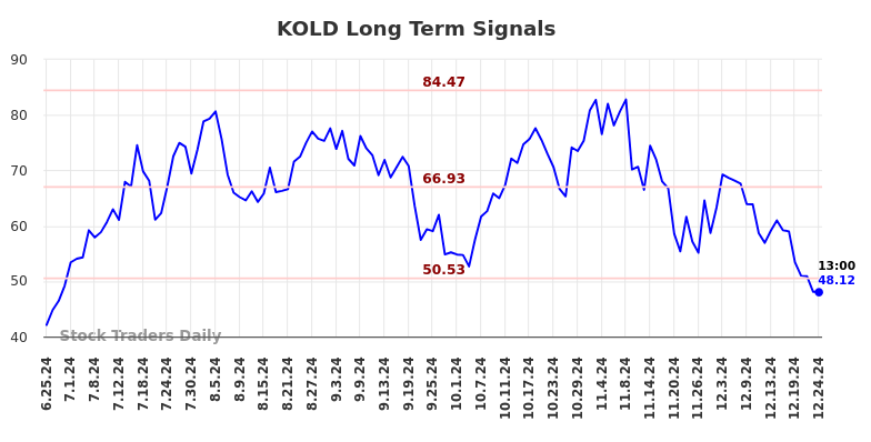 KOLD Long Term Analysis for December 26 2024