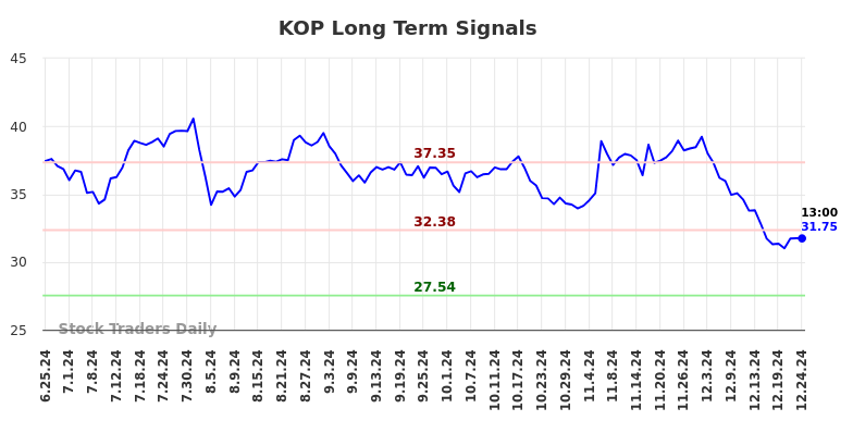 KOP Long Term Analysis for December 26 2024