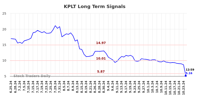 KPLT Long Term Analysis for December 26 2024 KPLT Long Term Analysis for December 26 2024