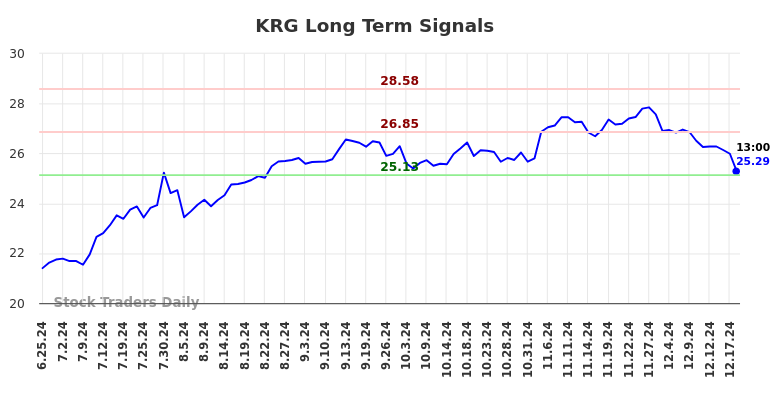 KRG Long Term Analysis for December 26 2024