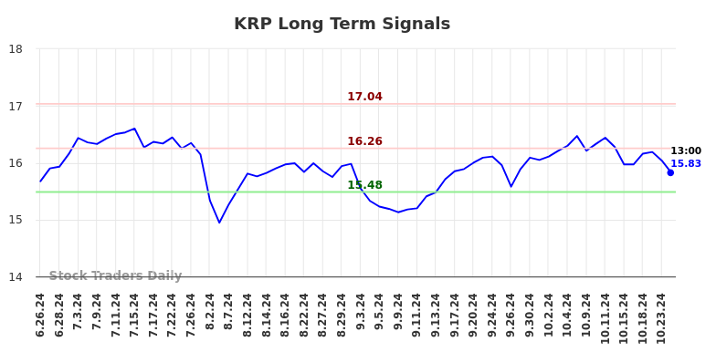 KRP Long Term Analysis for December 26 2024