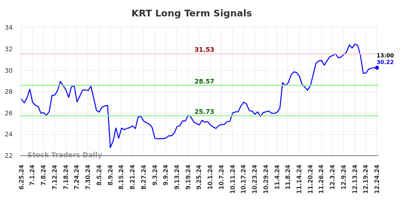 KRT Long Term Analysis for December 26 2024