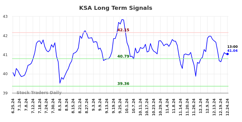 KSA Long Term Analysis for December 26 2024