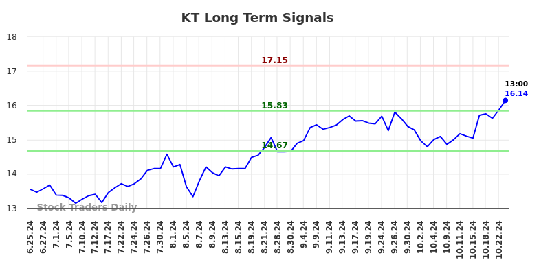 KT Long Term Analysis for December 26 2024