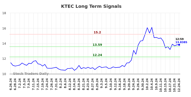 KTEC Long Term Analysis for December 26 2024