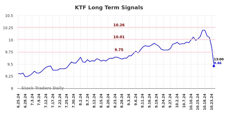 KTF Long Term Analysis for December 26 2024