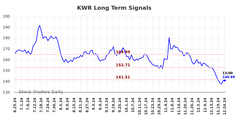 KWR Long Term Analysis for December 26 2024