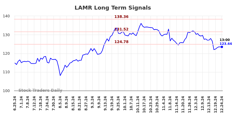 LAMR Long Term Analysis for December 26 2024