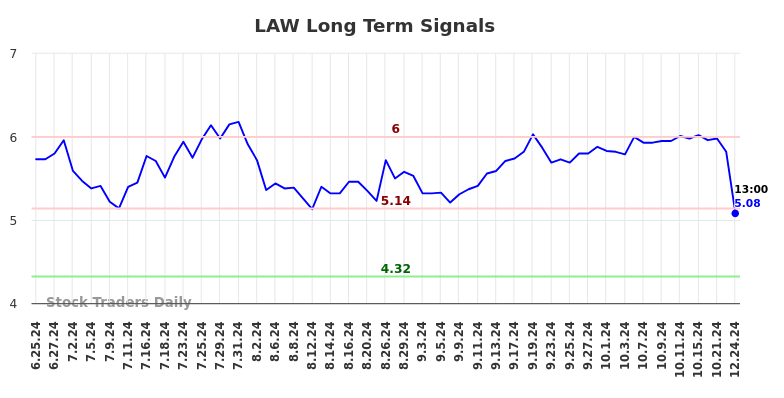 LAW Long Term Analysis for December 26 2024