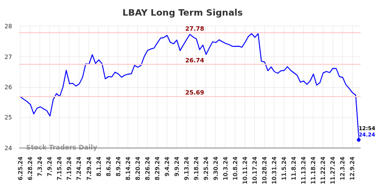 LBAY Long Term Analysis for December 26 2024