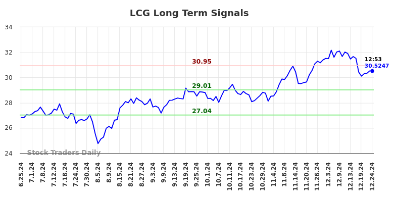 LCG Long Term Analysis for December 26 2024