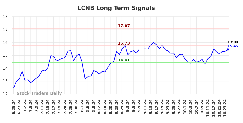 LCNB Long Term Analysis for December 26 2024