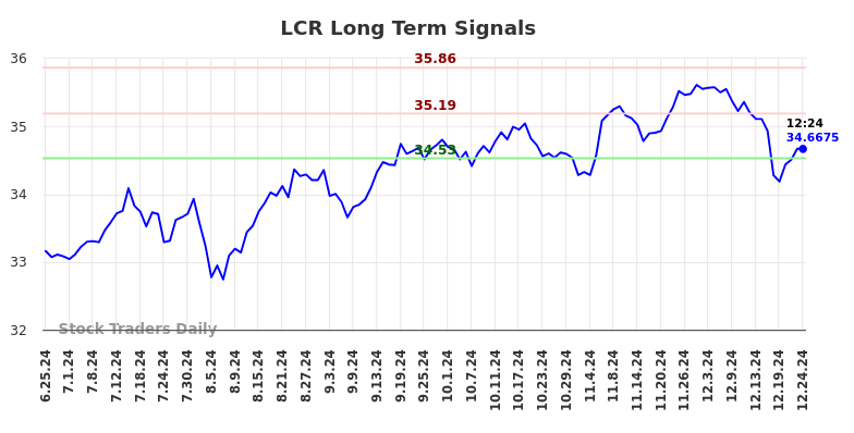 LCR Long Term Analysis for December 26 2024