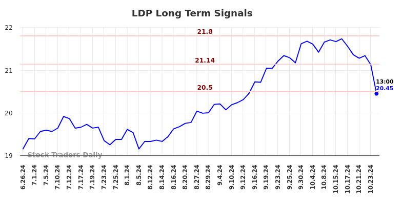 LDP Long Term Analysis for December 26 2024