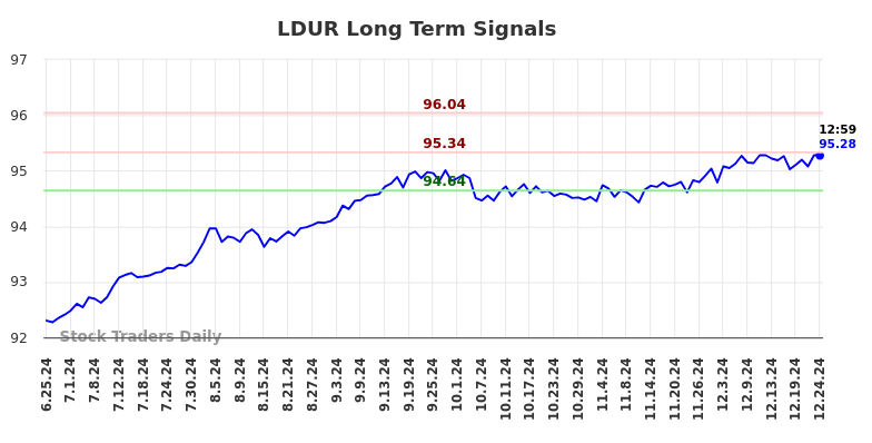 LDUR Long Term Analysis for December 26 2024