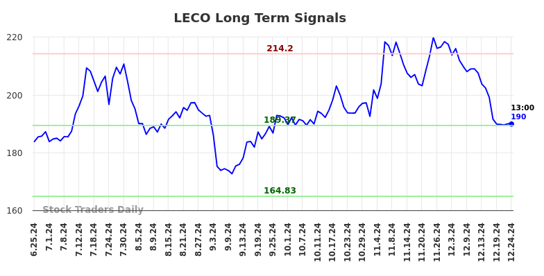 LECO Long Term Analysis for December 26 2024