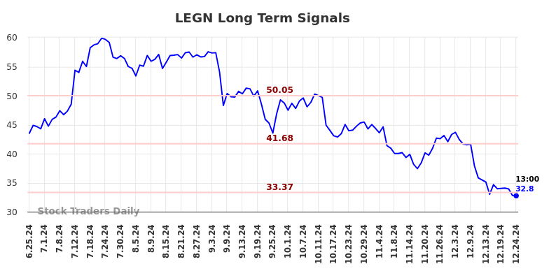 LEGN Long Term Analysis for December 26 2024