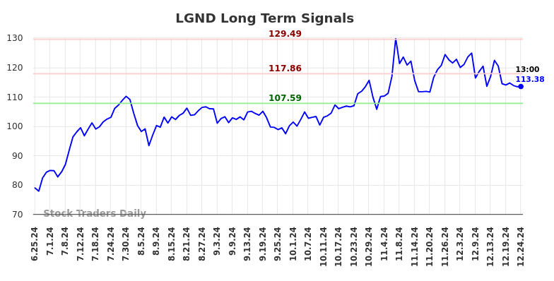 LGND Long Term Analysis for December 26 2024