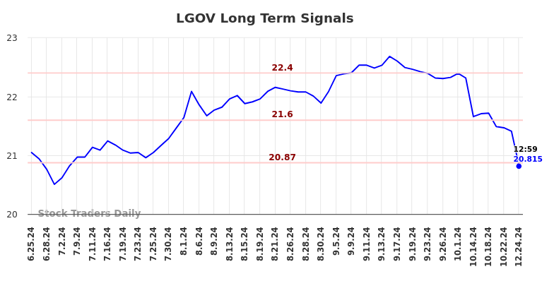 LGOV Long Term Analysis for December 26 2024