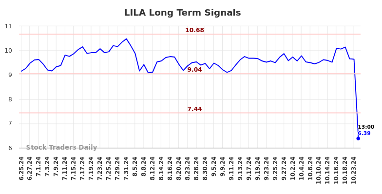 LILA Long Term Analysis for December 26 2024