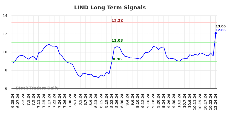 LIND Long Term Analysis for December 26 2024 LIND Long Term Analysis for December 26 2024