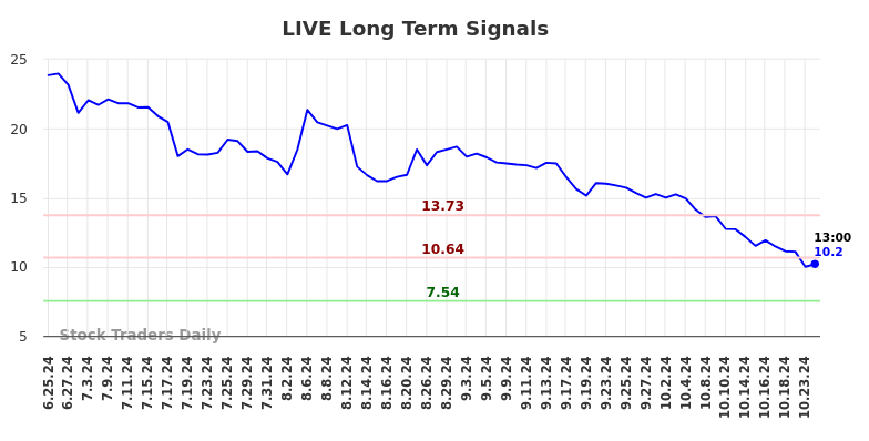 LIVE Long Term Analysis for December 26 2024