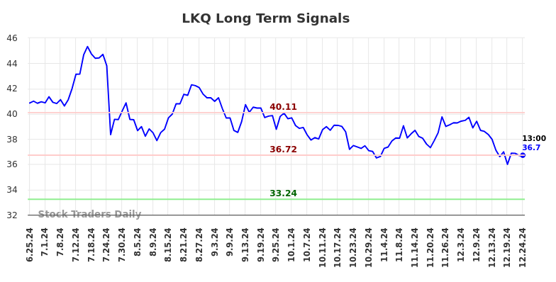 LKQ Long Term Analysis for December 26 2024