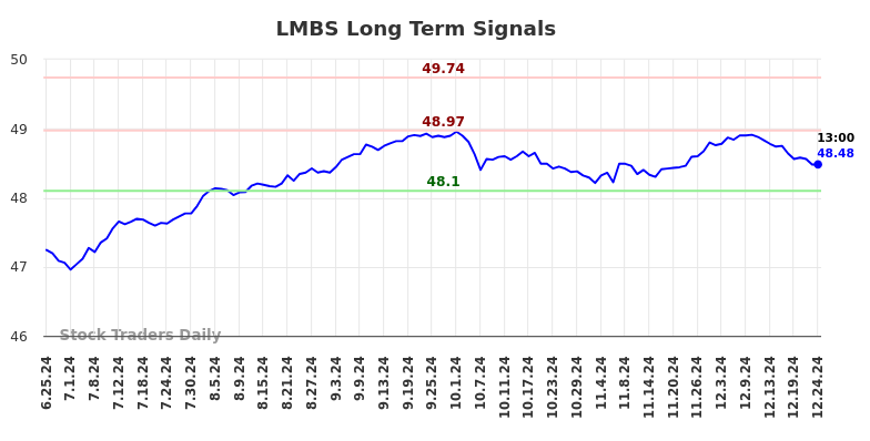 LMBS Long Term Analysis for December 26 2024