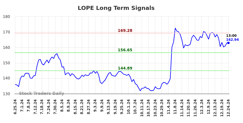 LOPE Long Term Analysis for December 26 2024