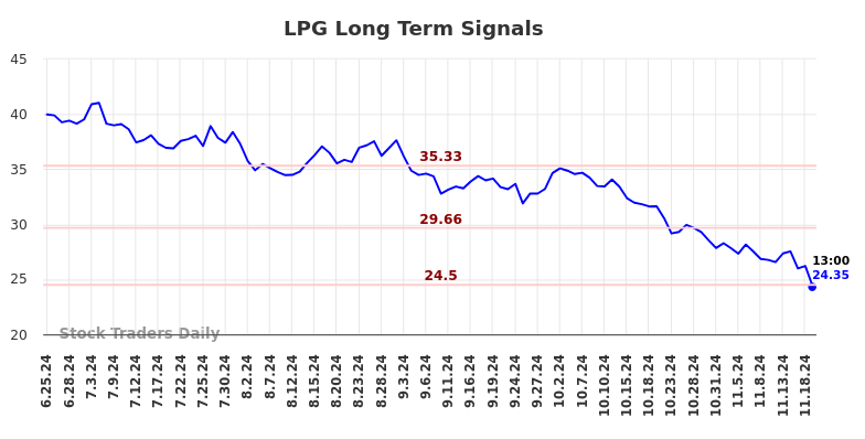 LPG Long Term Analysis for December 26 2024